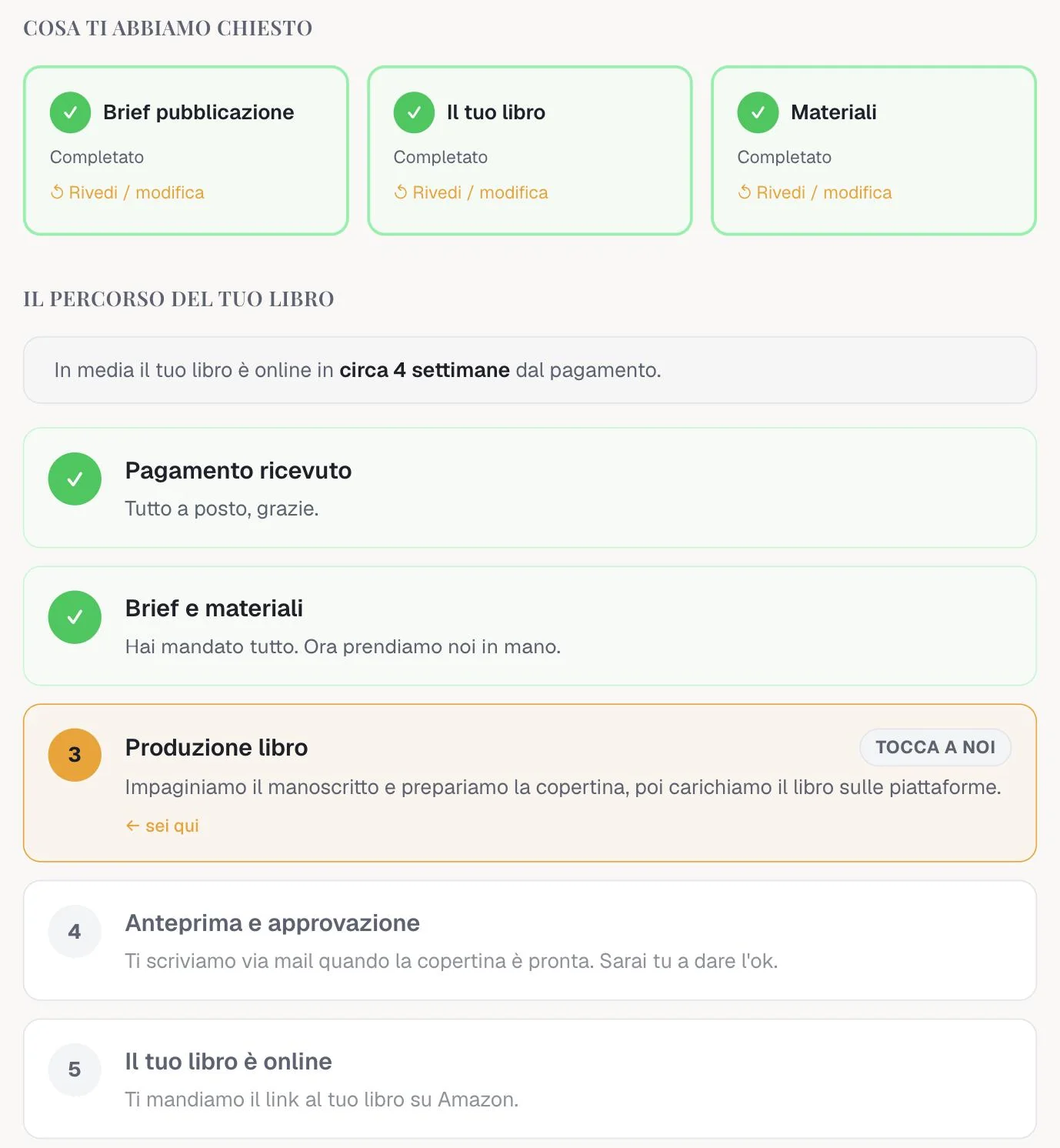 L'area autore della piattaforma PubblicaOra: brief, libro e materiali completati e il percorso del libro passo per passo, dal pagamento alla pubblicazione su Amazon